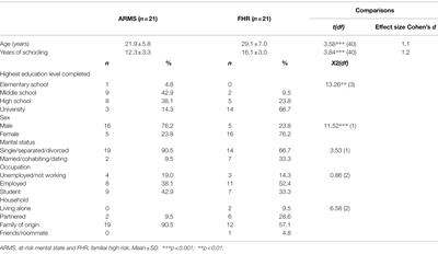 Clinical and Functional Differences Between Mexican Youth at Clinical High Risk for Psychosis and With Familial High Risk